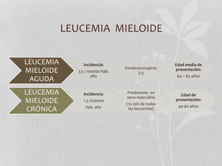 LEUCEMIA MIELOIDE
LEUCEMIA
MIELOIDE
AGUDA
Incidencia:
3.5 / 100000 hab.
año
hombres:mujeres
5:3
Edad media de
presentación:
60 – 65 años
LEUCEMIA
MIELOIDE
CRÓNICA
Incidencia:
1.5 /100000
hab. año
Predominio en
sexo masculino
(15-20% de todas
las leucemias)
Edad de
presentación:
40-60 años
 
