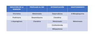 INDUCCION DE LA
REMISIÓN
PROFILAXIS AL SNC INTENSIFICACIÓN MANTENIMIENTO
Vincristina Metotrexato Doxorrubicina 6-Mecaptopurina
Prednisona Dexametasona Citarabina
L-Asparaginasa Citarabina Metotrexato Metotrexato
Ciclofosfamida
Mitoxantrona
 