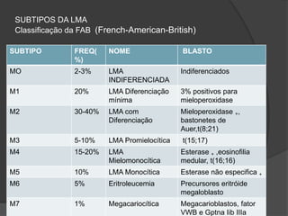 SUBTIPOS DA LMA 
Classificação da FAB (French-American-British) 
SUBTIPO FREQ( 
%) 
NOME BLASTO 
MO 2-3% LMA 
INDIFERENCIADA 
Indiferenciados 
M1 20% LMA Diferenciação 
mínima 
3% positivos para 
mieloperoxidase 
M2 30-40% LMA com 
Diferenciação 
Mieloperoxidase ₊, 
bastonetes de 
Auer,t(8;21) 
M3 5-10% LMA Promielocítica t(15;17) 
M4 15-20% LMA 
Mielomonocítica 
Esterase ₊ ,eosinofilia 
medular, t(16;16) 
M5 10% LMA Monocítica Esterase não especifica ₊ 
M6 5% Eritroleucemia Precursores eritróide 
megaloblasto 
M7 1% Megacariocítica Megacarioblastos, fator 
VWB e Gptna Iib IIIa 
 