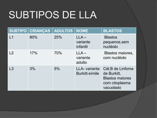 SUBTIPOS DE LLA 
SUBTIPO CRIANÇAS ADULTOS NOME BLASTOS 
L1 80% 25% LLA – 
variante 
infantil 
Blastos 
pequenos,sem 
nucléolo 
L2 17% 70% LLA – 
variante 
adulto 
Blastos maiores, 
com nucléolo 
L3 3% 5% LLA- variante 
Burkitt-símile 
Cél.B de Linfoma 
de Burkitt, 
Blastos maiores 
com citoplasma 
vacuolado 
 