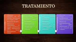 INDUCCIÓN
Eliminar la
mayoría de las
células leucémicas
en sangre y MO
Remisión 65-85%
Fármacos:
Vincristina (3-
4sem), prednisona
(QD), asparginasa
(6-12 dosis),
doxorubicina (3
dosis)
PROFILAXISDELSNC
Eliminar células
leucémicas que
permanecen en
encéfalo y médula.
Fármacos:
dexametasona,
hidrocortisona,
metotrexato o el
arabinosido de
citosina.
INTENSIFICACIÓN
Pretende erradicar
las células
leucémicas
residuales.
Fármacos:
metotrexato
parenteral o la
administración de
la etapa de
inducción.
MANTENIMIENTO
Previene una
nueva
proliferación de
células leucémicas.
Fármacos: 6-
mercaptopurina
VO (QD),
metotrexato (1 vez
a la semana) por
2-3años.
 