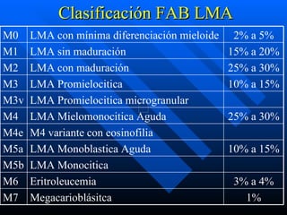 Clasificación FAB LMA
M0    LMA con mínima diferenciación mieloide    2% a 5%
M1    LMA sin maduración                       15% a 20%
M2    LMA con maduración                       25% a 30%
M3    LMA Promielocitica                       10% a 15%
M3v   LMA Promielocitica microgranular
M4    LMA Mielomonocitica Aguda                25% a 30%
M4e   M4 variante con eosinofilia
M5a   LMA Monoblastica Aguda                   10% a 15%
M5b   LMA Monocitica
M6    Eritroleucemia                           3% a 4%
M7    Megacarioblásitca                          1%
 