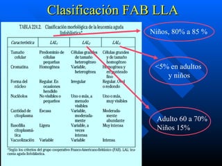 Clasificación FAB LLA
                Niños, 80% a 85 %



                 <5% en adultos
                    y niños




                  Adulto 60 a 70%
                  Niños 15%
 