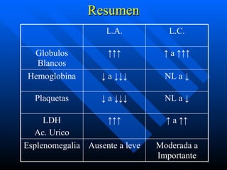 Resumen
                    L.A.           L.C.

  Globulos          ↑↑↑          ↑ a ↑↑↑
   Blancos
 Hemoglobina       ↓ a ↓↓↓        NL a ↓

  Plaquetas        ↓ a ↓↓↓        NL a ↓

     LDH           ↑↑↑            ↑ a ↑↑
  Ac. Urico
Esplenomegalia Ausente a leve   Moderada a
                                Importante
 