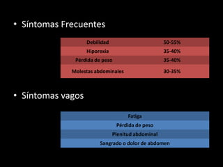 • Síntomas Frecuentes
                   Debilidad                        50-55%
                   Hiporexia                        35-40%
              Pérdida de peso                       35-40%

             Molestas abdominales                   30-35%



• Síntomas vagos
                                     Fatiga
                                Pérdida de peso
                               Plenitud abdominal
                        Sangrado o dolor de abdomen
 