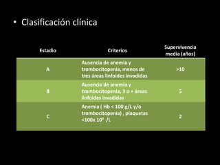• Clasificación clínica

                                                   Supervivencia
       Estadio               Criterios
                                                   media (años)
                  Ausencia de anemia y
         A        trombocitopenia, menos de            >10
                  tres áreas linfoides invadidas
                  Ausencia de anemia y
         B        trombocitopenia, 3 o + áreas          5
                  linfoides invadidas
                  Anemia ( Hb < 100 g/L y/o
                  trombocitopenia) , plaquetas
         C                                              2
                  <100x 109 /L
 