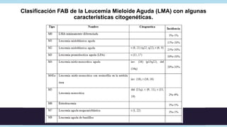 Leucemia Aguda
• LMA: Esplenomegalia (5 cm), hiperplasia
  gingival, S. Sweet, leucemia cutis (10%, M4 y
  M5), sarcoma gr...