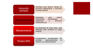 • Diseñada para destruir células de
leucemia rápidamente y minimizar
la carga residual.
Inducción
remisión
• Diseñadas para reducir
enfermedad extramedular y
resistencia a fármacos
antileucémicos.
Consolidaciónón
• Quimioterapia de dosis bajas, está
diseñada para erradicar la carga
residual.
Mantenimiento
• Complementa quimioterapia No
penetran adecuadamente el
cerebro y la médula espinal.
 