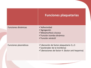 Funciones plaquetarias
Funciones dinámicas Adhesividad
Agregación
Metamorfosis viscosa
Función trombo dinámica
Función retráctil
Funciones plasmáticas Liberación de factor plaquetario 2 y 3
(acelerador de la trombina)
Liberaciones de factor 4 (factor anti heparina)
 