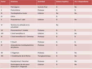 Factor Sinónimo Actividad Síntesis hepática Vit. K dependiente
I Fibrinógeno Sustrato final Si No
II Protrombina Proteasa Si Si
III Tromboplastina tisular Cofactor No No
IV Calcio Si
V Proacelerina F. Labil Cofactor Si No
VI Termino no utilizado en la
actualidad
No
VII Proconvertina F. Estable Proteasa Si Si
VIII F. Anti hemofílico A Cofactor Si No
IX F. Anti hemofílico B. F. Chrismas Proteasa Si Si
X F. Stuart Proteasa Si Si
XI Antecedentes tromboplastínico
del plasma
Proteasa Si No
XII F. Hageman Proteasa Si No
XIII F. Estabilizante de la fibrina Transglutaminasa Si No
Precalicreina F. Flectcher Proteasa Si No
Quininógeno de alto peso
molecular F. Fitzgerald
Cofactor Si No
 