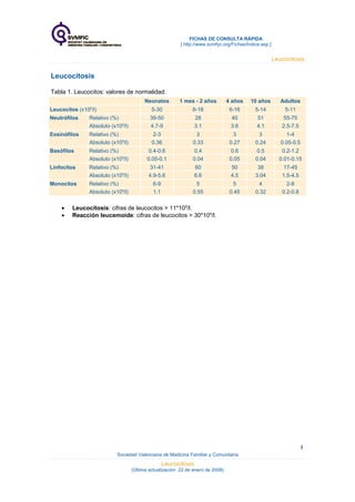 FICHAS DE CONSULTA RÁPIDA
[ http://www.svmfyc.org/Fichas/Indice.asp ]
Leucocitosis
Leucocitosis
Tabla 1. Leucocitos: valores de normalidad.
Neonatos 1 mes - 2 años 4 años 10 años Adultos
Leucocitos (x109
/l) 5-30 6-18 6-16 5-14 5-11
Neutrófilos Relativo (%) 39-50 28 40 51 55-75
Absoluto (x109
/l) 4.7-9 3.1 3.6 4.1 2.5-7.5
Eosinófilos Relativo (%) 2-3 3 3 3 1-4
Absoluto (x109
/l) 0.36 0.33 0.27 0.24 0.05-0.5
Basófilos Relativo (%) 0.4-0.6 0.4 0.6 0.5 0.2-1.2
Absoluto (x109
/l) 0.05-0.1 0.04 0.05 0.04 0.01-0.15
Linfocitos Relativo (%) 31-41 60 50 38 17-45
Absoluto (x109
/l) 4.9-5.6 6.6 4.5 3.04 1.5-4.5
Monocitos Relativo (%) 6-9 5 5 4 2-8
Absoluto (x109
/l) 1.1 0.55 0.45 0.32 0.2-0.8
• Leucocitosis: cifras de leucocitos > 11*109
/l.
• Reacción leucemoide: cifras de leucocitos > 30*109
/l.
Sociedad Valenciana de Medicina Familiar y Comunitaria
Leucocitosis
(Última actualización: 22 de enero de 2008)
1
 