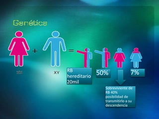 50% 7%RB
hereditario
20mil
Sobreviviente de
RB 40%
posibilidad de
transmitirlo a su
descendencia
 