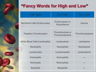 “Fancy Words for High and Low”
Cell Type Too High Too Low
Red Blood Cells (Erythrocytes)
Erythrocytosis or
Polycythemia
Anemia
Platelets (Thrombocytes)
Thrombocytosis or
Thrombocythemia
Thrombocytopenia
White Blood Cells (Leukocytes) Leukocytosis Leukopenia
Neutrophils Neutrophilia Neutropenia
Lymphocytes Lymphocytosis Lymphopenia
Eosinophils Eosinophilia ---
Monocytes Monocytosis ---
Basophils Basophilia ---
 