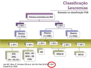 Classificação
                                                                         Leucemias
                                                                   Baseada na classificação FAB
                                Células eritróides em MO



                   < 50%                                          > 50%


                  Blastos                          Blastos                      Blastos
                 (% TCN)                          (% CNE)                      (% TCN)


                                            > 30%         < 30%
         > 30%               < 30%                                         > 30%          < 30%


                                             M6                   MDS -
          AUL              MDS – RC                               MDS-Er
                                                                    Er                    M6 Er
          AML              MDS – EB
     (M1→M5, M7)            CML

Jain NC, Blue JT, Grindem CB et al: Vet Clin Path 20:63-82.1991
Cowell et al, 2008
 