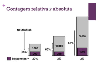 +
    Contagem relativa x absoluta



         Neutrófilos

                                                  50000

                                            65%
                                    10000
                       1000   65%
            65%                                   1000
                       200          200
      Bastonetes =     20%           2%            2%
 