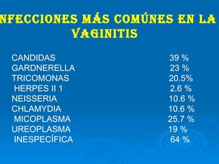 Infecciones más comúnes en la vaginitis CANDIDAS  39 % GARDNERELLA  23 % TRICOMONAS  20.5%  HERPES II 1  2.6 % NEISSERIA  10.6 % CHLAMYDIA  10.6 % MICOPLASMA  25.7 % UREOPLASMA  19 % INESPECÍFICA  64 % 