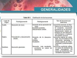 GENERALIDADES
LEUCORREA: CLASIFICACIÓN
Leucorrea infecciosa, por gérmenes patógenos, la mayoría de las
veces cervical.
Leucorrea discrásica, por hipoestronismo de origen vaginal.
Leucorrea irritativa, por hipersecreción refleja, casi siempre
vestibular
 