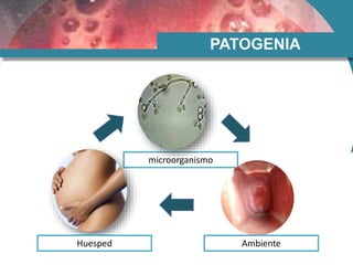 PATOGENIA
microorganismo
Huesped Ambiente
 