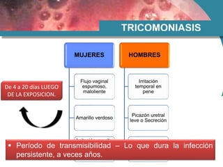 MUJERES
Flujo vaginal
espumoso,
maloliente
Amarillo verdoso
Irritación, prurito
vulvar
Cuello uterino
en fresa.
HOMBRES
Irritación
temporal en
pene
Picazón uretral
leve o Secreción
Ardor después
de orinar o
eyacular
TRICOMONIASIS
De 4 a 20 días LUEGO
DE LA EXPOSICION.
 Período de transmisibilidad – Lo que dura la infección
persistente, a veces años.
 