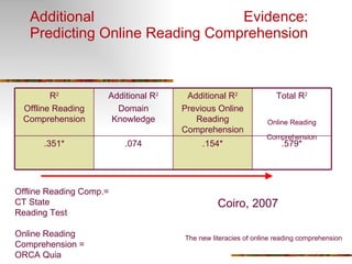 Additional Evidence: Predicting Online Reading Comprehension  Coiro, 2007 The new literacies of online reading comprehension Offline Reading Comp.= CT State Reading Test Online Reading Comprehension =  ORCA Quia R 2 Offline Reading Comprehension Additional R 2 Domain Knowledge Additional R 2 Previous Online Reading Comprehension Total R 2 Online Reading Comprehension .351* .074 .154* .579* 