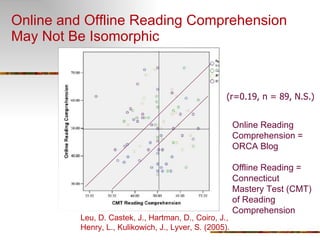 Online and Offline Reading Comprehension May Not Be Isomorphic (r=0.19, n = 89, N.S.) Leu, D. Castek, J., Hartman, D., Coiro, J.,  Henry, L., Kulikowich, J., Lyver, S. (2005). Online Reading Comprehension =  ORCA Blog Offline Reading =  Connecticut  Mastery Test (CMT) of Reading  Comprehension 