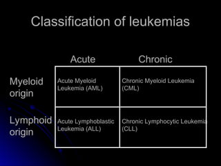 Comprehensive Overview of Leukemias: Types, Diagnosis, and Treatment | PPT