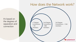 How does the Network work?
1st Degree
Connections
– 101
members
2nd Degree
Connections
– 80K
members
3rd Degree
Connection...