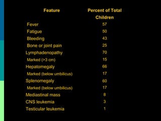   Feature Percent of Total
Children
Fever 57
Fatigue 50
Bleeding 43
Bone or joint pain 25
Lymphadenopathy 70
Marked (>3 cm) 15
Hepatomegaly 66
Marked (below umbilicus) 17
Splenomegaly 60
Marked (below umbilicus) 17
Mediastinal mass 8
CNS leukemia 3
Testicular leukemia 1
 