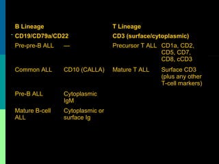 B Lineage T Lineage
CD19/CD79a/CD22 CD3 (surface/cytoplasmic)
Pre-pre-B ALL — Precursor T ALL CD1a, CD2,
CD5, CD7,
CD8, cCD3
Common ALL CD10 (CALLA) Mature T ALL Surface CD3
(plus any other
T-cell markers)
Pre-B ALL Cytoplasmic
IgM
Mature B-cell
ALL
Cytoplasmic or
surface Ig
 