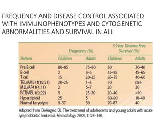 FREQUENCY AND DISEASE CONTROL ASSOCIATED
WITH IMMUNOPHENOTYPES AND CYTOGENETIC
ABNORMALITIES AND SURVIVAL IN ALL
 