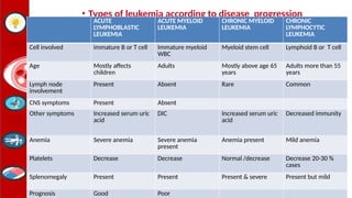 Leukemia Types Overview Comprehensive Overview of Leukemia: Pathophysiology, Diagnosis, and ...