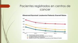 Pacientes registrados en centros de
cancer
 
