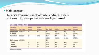  Maintenance
6- mercaptopurine + methotrexate ends at 2- 3 years
at the end of 3 years patientwith no relapse : cured
 
