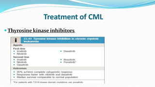 Treatment of CML
 Thyrosine kinase inhibitors
 