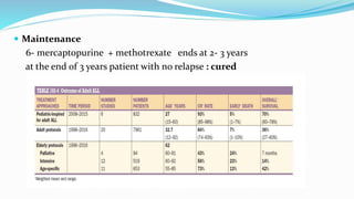  Maintenance
6- mercaptopurine + methotrexate ends at 2- 3 years
at the end of 3 years patient with no relapse : cured
 