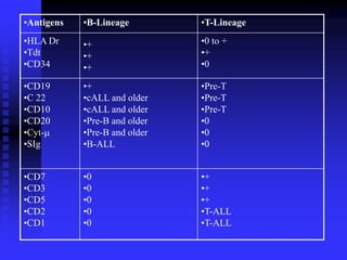 •Antigens •B-Lineage •T-Lineage
•HLA Dr
•Tdt
•CD34
•+
•+
•+
•0 to +
•+
•0
•CD19
•C 22
•CD10
•CD20
•Cyt-
•SIg
•+
•cALL and older
•cALL and older
•Pre-B and older
•Pre-B and older
•B-ALL
•Pre-T
•Pre-T
•Pre-T
•0
•0
•0
•CD7
•CD3
•CD5
•CD2
•CD1
•0
•0
•0
•0
•0
•+
•+
•+
•T-ALL
•T-ALL
 