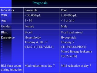 Indicators Favorable Poor
WBC < 50,000/L  50,000/L
Age 1 - 10 < 1 or 10
Gender Female Male
Blast B-cell T-cell and mixed
Karyotype Hyperploidy
Trisomy 4, 10, 17
t(12;21) (TEL/AML1)
Hypoploidy
Trisomy 5
t(1;19 (E2A/PBX1)
Mixed lineage leukemia
T(9;22) (Ph)
BM blast count
during induction
Mkd reduction at day 7 Mild reduction at day 7
Prognosis
 