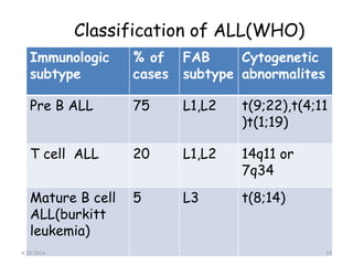 Immunologic
subtype
% of
cases
FAB
subtype
Cytogenetic
abnormalites
Pre B ALL 75 L1,L2 t(9;22),t(4;11
)t(1;19)
T cell ALL 20 L1,L2 14q11 or
7q34
Mature B cell
ALL(burkitt
leukemia)
5 L3 t(8;14)
Classification of ALL(WHO)
4/28/2014 19
 