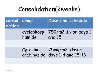 Consolidation(2weeks)
consol
dation
drugs Dose and schedule
cyclophosp
hamide
750/m2 .i.v on days 1
and 15
Cytosine
arabinoside
75mg/m2 doses
days 1-4 and 15-18
4/28/2014 41
 
