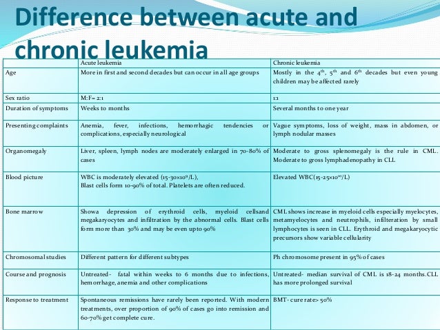 Acute Vs Chronic Leukemia Chart