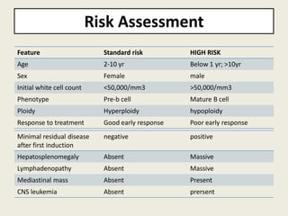 leukemia as blood cancer a congenital disorder | PDF