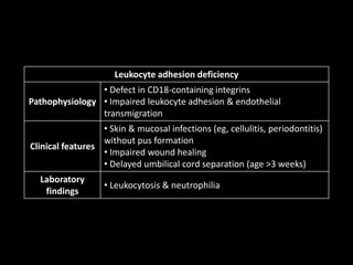 Leukocyte adhesion deficiency
Pathophysiology
• Defect in CD18-containing integrins
• Impaired leukocyte adhesion & endothelial
transmigration
Clinical features
• Skin & mucosal infections (eg, cellulitis, periodontitis)
without pus formation
• Impaired wound healing
• Delayed umbilical cord separation (age >3 weeks)
Laboratory
findings
• Leukocytosis & neutrophilia
 