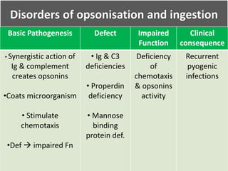 Disorders of opsonisation and ingestion
Basic Pathogenesis Defect Impaired
Function
Clinical
consequence
• Synergistic action of
Ig & complement
creates opsonins
•Coats microorganism
• Stimulate
chemotaxis
•Def  impaired Fn
• Ig & C3
deficiencies
• Properdin
deficiency
• Mannose
binding
protein def.
Deficiency
of
chemotaxis
& opsonins
activity
Recurrent
pyogenic
infections
 