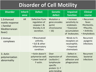 Disorder of Cell Motility
Disorder Inherit
ance
Defect Genetic
defect
Impaired
function
Clinical
course
1.Enhanced
motile response
( familial
Mediterranean
fever)
AR Defective Pyrin
regulation of
caspase 1 &
thereby IL-B
secretion.
Mutation a
gene encodes
pyrin(
chromosome
– 16)
• Increase
sensitivity to
endotoxin.
• Excessive
accumulation
of leukocytes.
• Recurrent
fever.
•Peritonitis.
•Pleuritis.
• Arthritis
• Amyloidosis
2.Immue
complexes
• Rheumatoid
arthritis.
• SLE & other
inflammatory
condition.
•Binds to Fc
receptors on
neutrophils.
• Impaired
chemotaxis
Recurrent
pyogenic
infections
3. Actin
polymerization
abnormality
• Actin doesn’t
polymerize well.
• Lower level of
F-actin.
Over
expression of
Leufactin (
lymphocyte
specific
protein 1)- F
actin binding
Defect in
chemotaxis,
adhesion and
phagocytosis
Recurrent
bacterial
infections
 