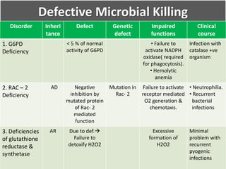 Defective Microbial Killing
Disorder Inheri
tance
Defect Genetic
defect
Impaired
functions
Clinical
course
1. G6PD
Deficiency
< 5 % of normal
activity of G6PD
• Failure to
activate NADPH
oxidase( required
for phagocytosis).
• Hemolytic
anemia
Infection with
catalase +ve
organism
2. RAC – 2
Deficiency
AD Negative
inhibition by
mutated protein
of Rac- 2
mediated
function
Mutation in
Rac- 2
Failure to activate
receptor mediated
O2 generation &
chemotaxis.
• Neutrophilia.
• Recurrent
bacterial
infections
3. Deficiencies
of glutathione
reductase &
synthetase
AR Due to def.
Failure to
detoxify H2O2
Excessive
formation of
H2O2
Minimal
problem with
recurrent
pyogenic
infections
 