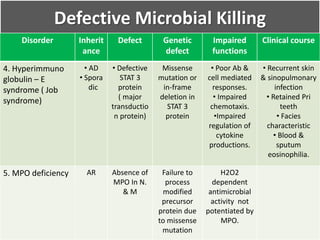 Defective Microbial Killing
Disorder Inherit
ance
Defect Genetic
defect
Impaired
functions
Clinical course
4. Hyperimmuno
globulin – E
syndrome ( Job
syndrome)
• AD
• Spora
dic
• Defective
STAT 3
protein
( major
transductio
n protein)
Missense
mutation or
in-frame
deletion in
STAT 3
protein
• Poor Ab &
cell mediated
responses.
• Impaired
chemotaxis.
•Impaired
regulation of
cytokine
productions.
• Recurrent skin
& sinopulmonary
infection
• Retained Pri
teeth
• Facies
characteristic
• Blood &
sputum
eosinophilia.
5. MPO deficiency AR Absence of
MPO In N.
& M
Failure to
process
modified
precursor
protein due
to missense
mutation
H2O2
dependent
antimicrobial
activity not
potentiated by
MPO.
 