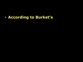 • According to Burket’s
 