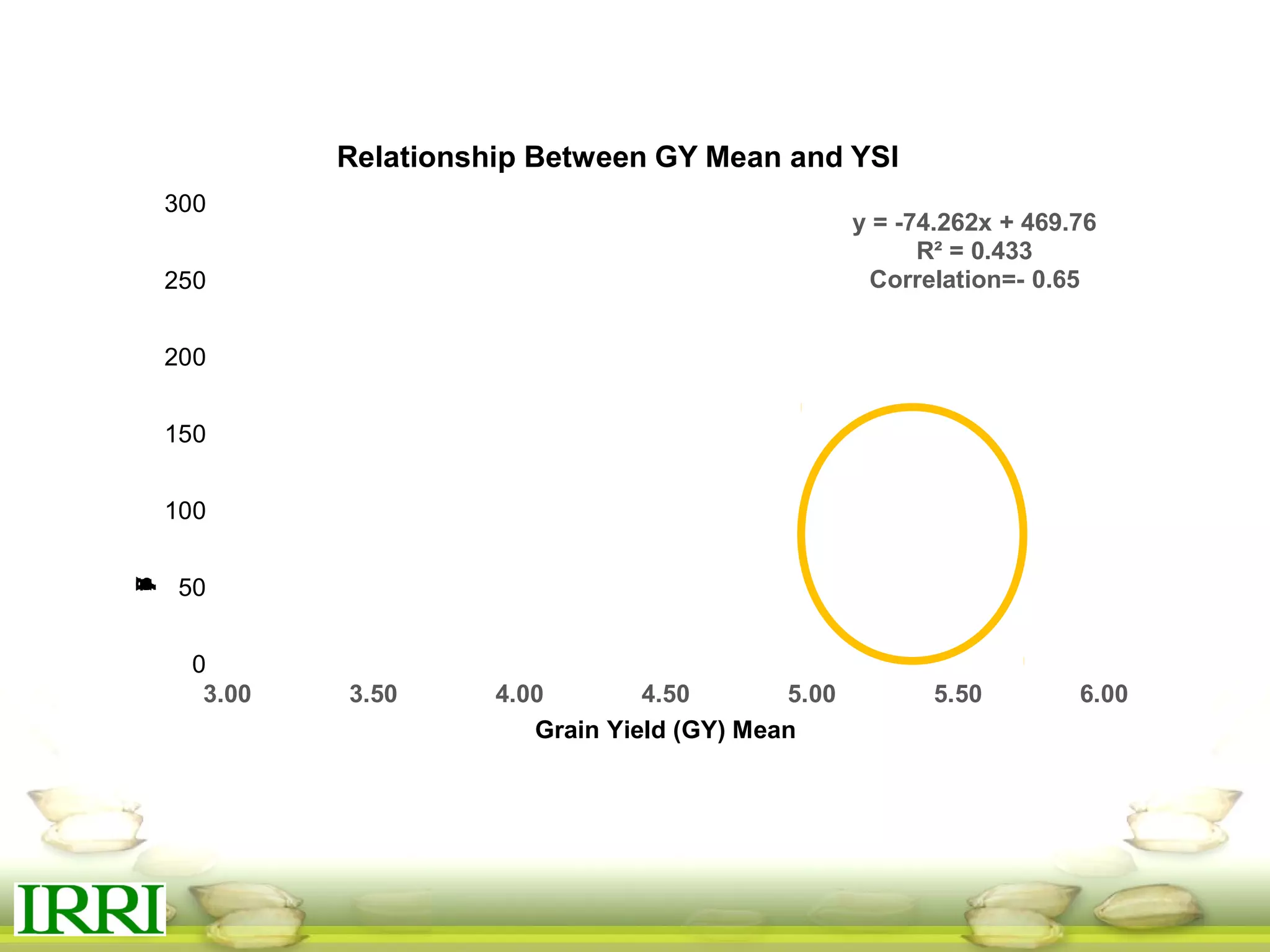 y = -74.262x + 469.76
R² = 0.433
Correlation=- 0.65
0
50
100
150
200
250
300
3.00 3.50 4.00 4.50 5.00 5.50 6.00
YieldStabilityIndex(YSI)
Grain Yield (GY) Mean
Relationship Between GY Mean and YSI
 