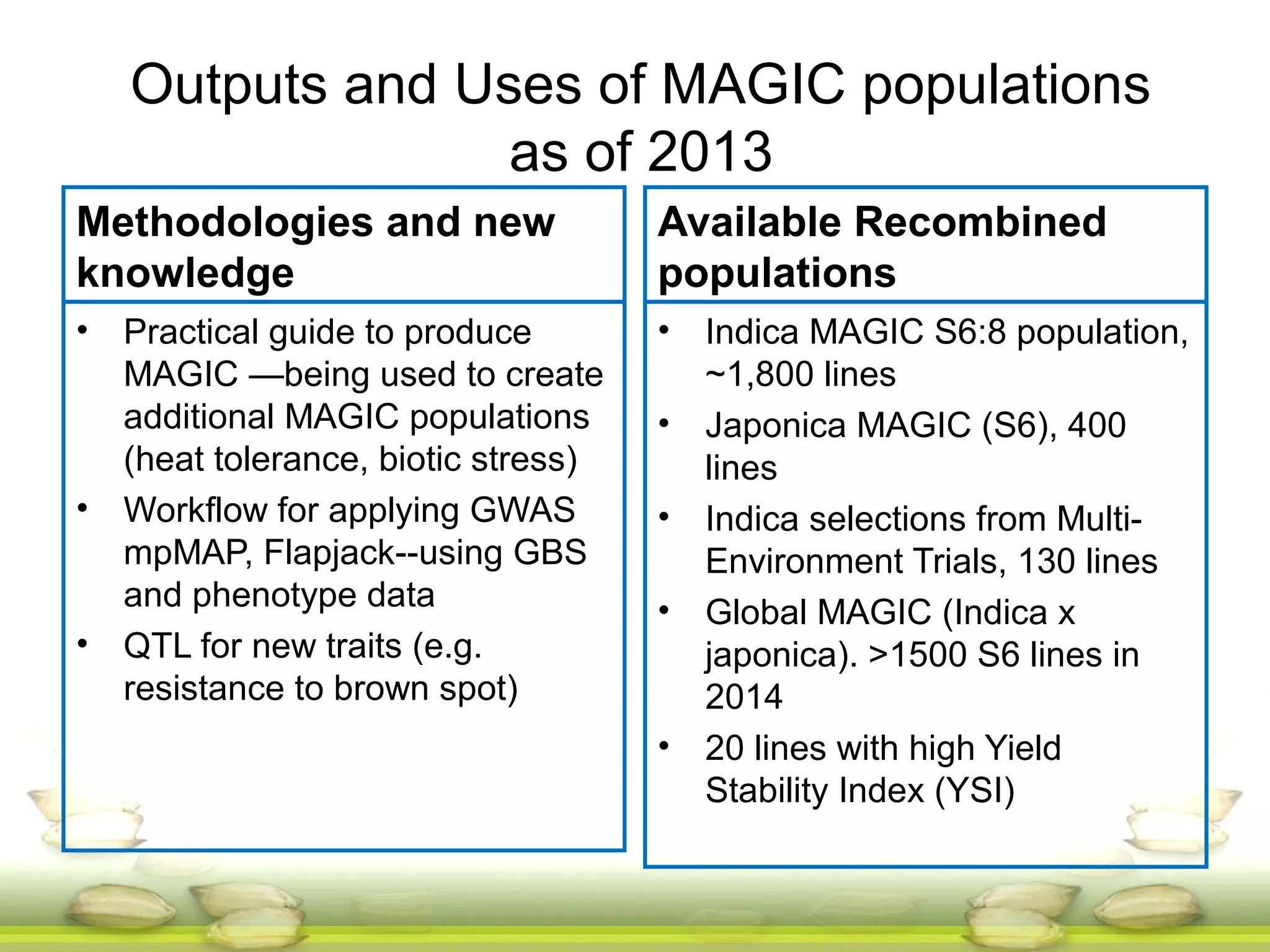 Outputs and Uses of MAGIC populations
as of 2013
Methodologies and new
knowledge
• Practical guide to produce
MAGIC —being used to create
additional MAGIC populations
(heat tolerance, biotic stress)
• Workflow for applying GWAS
mpMAP, Flapjack--using GBS
and phenotype data
• QTL for new traits (e.g.
resistance to brown spot)
Available Recombined
populations
• Indica MAGIC S6:8 population,
~1,800 lines
• Japonica MAGIC (S6), 400
lines
• Indica selections from Multi-
Environment Trials, 130 lines
• Global MAGIC (Indica x
japonica). >1500 S6 lines in
2014
• 20 lines with high Yield
Stability Index (YSI)
 