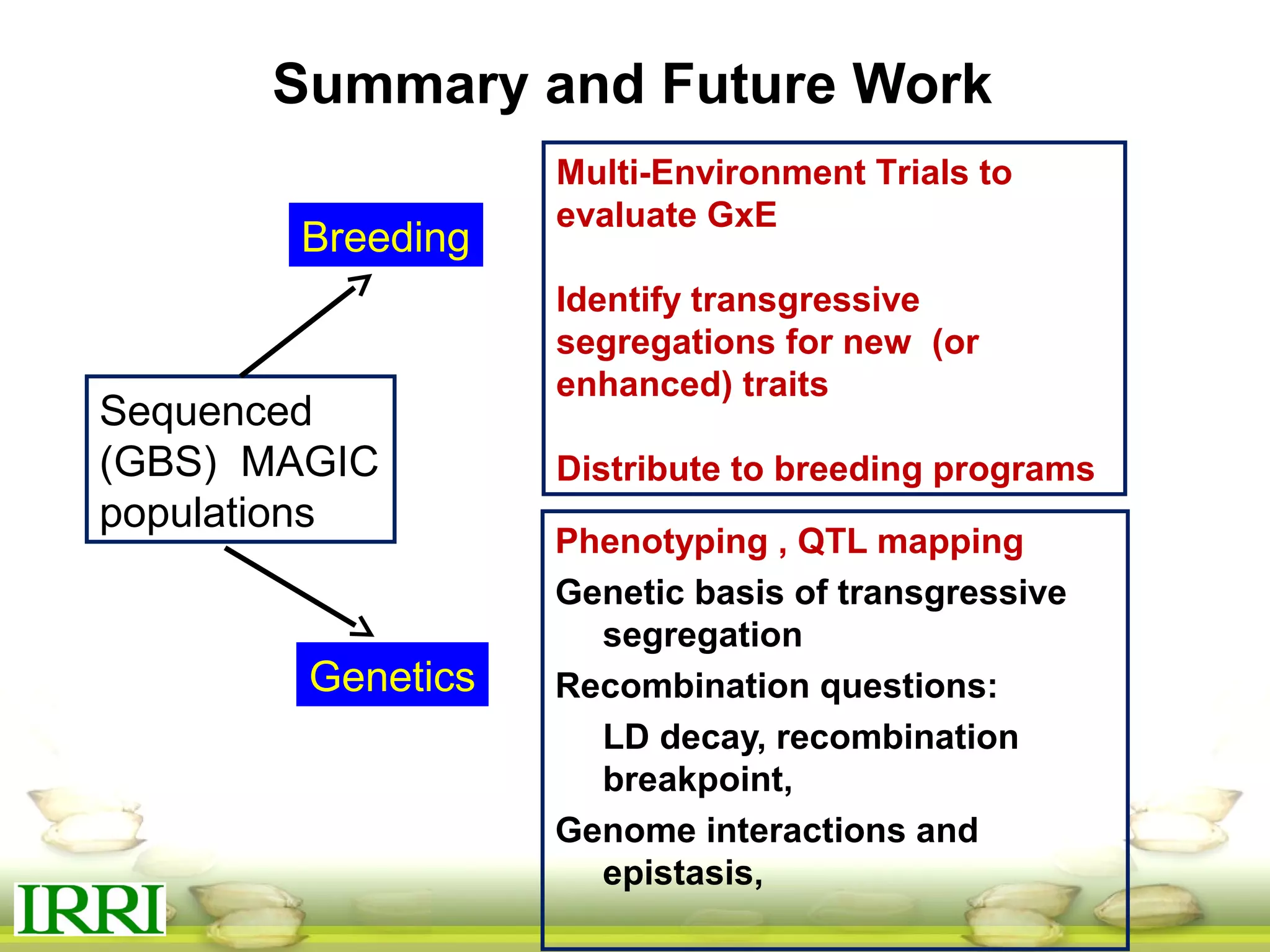 Summary and Future Work
Phenotyping , QTL mapping
Genetic basis of transgressive
segregation
Recombination questions:
LD decay, recombination
breakpoint,
Genome interactions and
epistasis,
Sequenced
(GBS) MAGIC
populations
Multi-Environment Trials to
evaluate GxE
Identify transgressive
segregations for new (or
enhanced) traits
Distribute to breeding programs
Breeding
Genetics
 